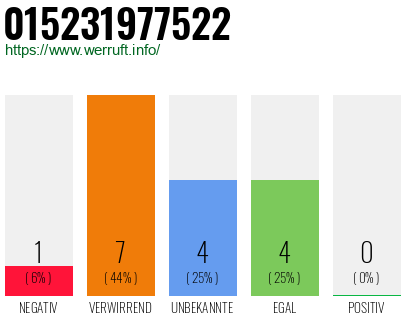 Rufnummer 015231977522 Telefonnummer 015231977522