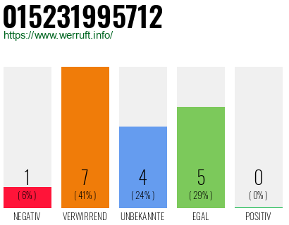 Rufnummer 015231995712 Telefonnummer 015231995712