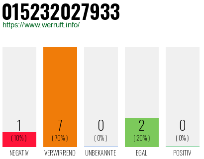Rufnummer 015232027933 Telefonnummer 015232027933