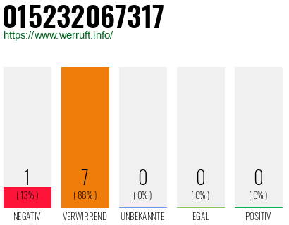 Rufnummer 015232067317 Telefonnummer 015232067317