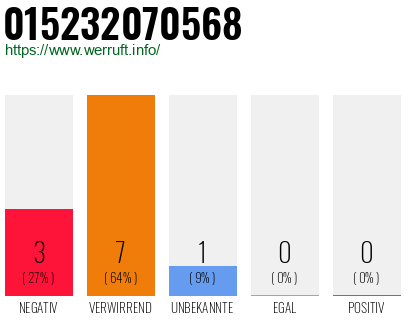 Rufnummer 015232070568 Telefonnummer 015232070568