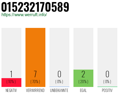Rufnummer 015232170589 Telefonnummer 015232170589