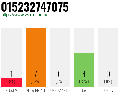 Rufnummer 015232747075 Telefonnummer 015232747075