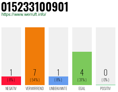 Rufnummer 015233100901 Telefonnummer 015233100901