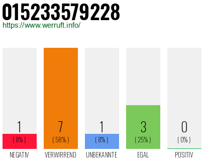 Rufnummer 015233579228 Telefonnummer 015233579228