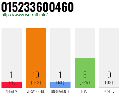 Rufnummer 015233600460 Telefonnummer 015233600460
