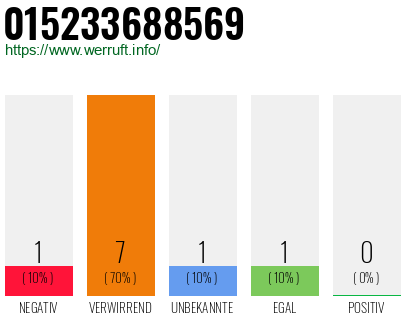 Rufnummer 015233688569 Telefonnummer 015233688569