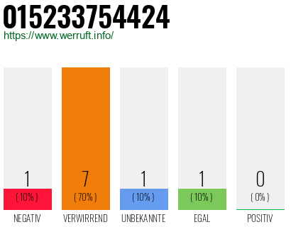 Rufnummer 015233754424 Telefonnummer 015233754424