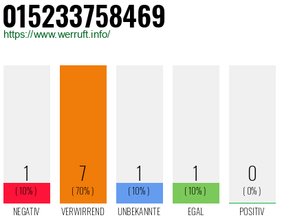 Rufnummer 015233758469 Telefonnummer 015233758469