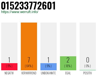 Rufnummer 015233772601 Telefonnummer 015233772601
