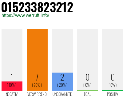 Rufnummer 015233823212 Telefonnummer 015233823212