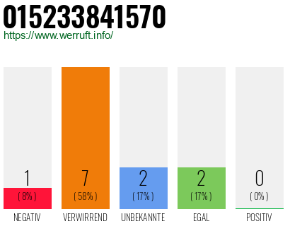 Rufnummer 015233841570 Telefonnummer 015233841570