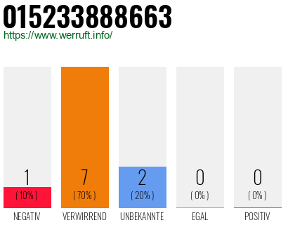 Rufnummer 015233888663 Telefonnummer 015233888663