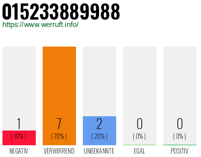Rufnummer 015233889988 Telefonnummer 015233889988