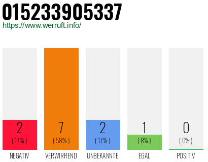 Rufnummer 015233905337 Telefonnummer 015233905337