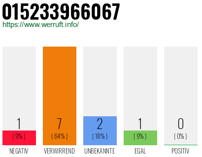 Rufnummer 015233966067 Telefonnummer 015233966067