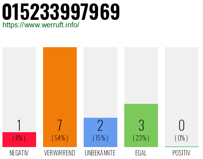 Rufnummer 015233997969 Telefonnummer 015233997969
