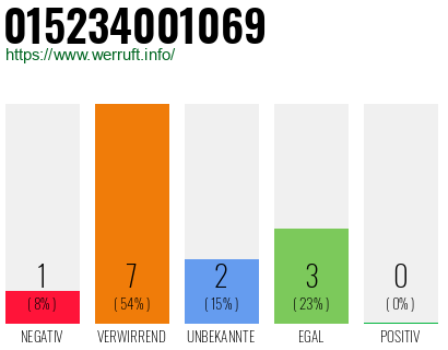 Rufnummer 015234001069 Telefonnummer 015234001069