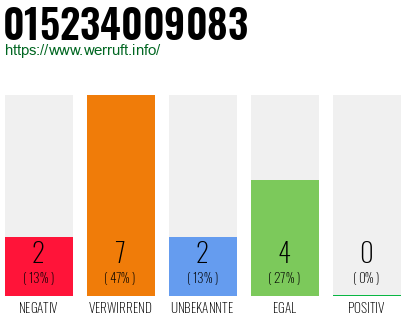 Rufnummer 015234009083 Telefonnummer 015234009083