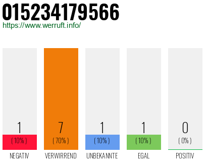 Rufnummer 015234179566 Telefonnummer 015234179566