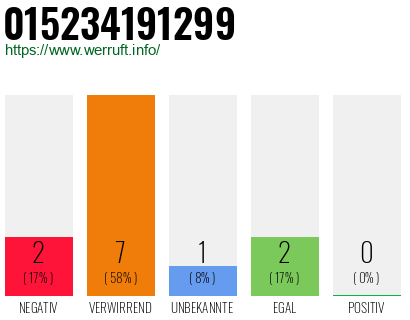 Rufnummer 015234191299 Telefonnummer 015234191299