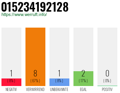 Rufnummer 015234192128 Telefonnummer 015234192128