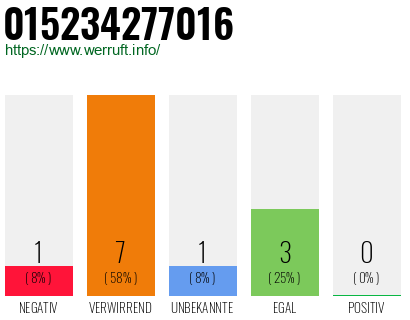 Rufnummer 015234277016 Telefonnummer 015234277016