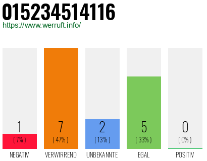 Rufnummer 015234514116 Telefonnummer 015234514116