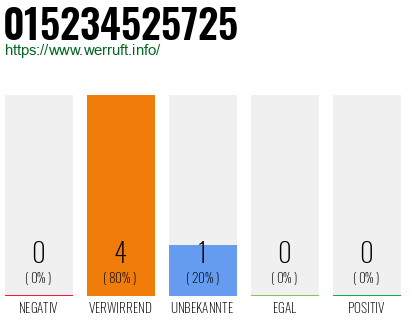 Telefonnummer 015234525725