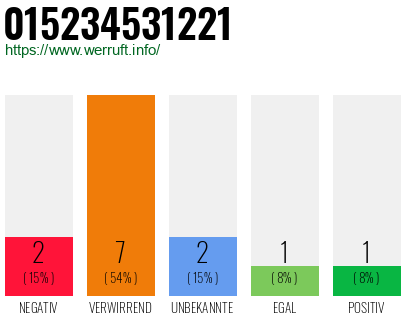 Rufnummer 015234531221 Telefonnummer 015234531221