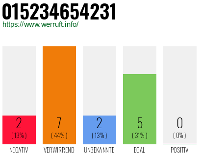 Rufnummer 015234654231 Telefonnummer 015234654231