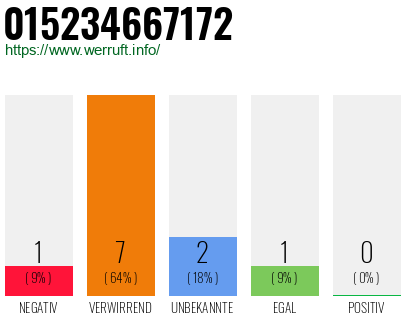 Rufnummer 015234667172 Telefonnummer 015234667172