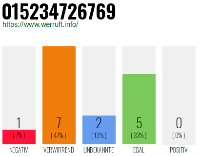 Rufnummer 015234726769 Telefonnummer 015234726769