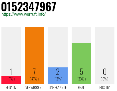 Rufnummer 0152347967 Telefonnummer 0152347967