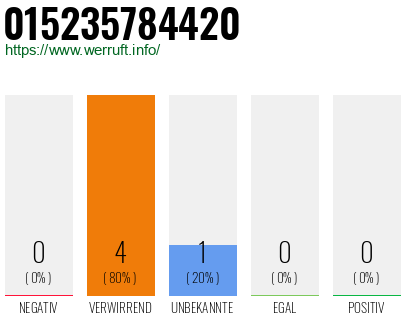 Telefonnummer 015235784420