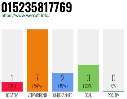 Rufnummer 015235817769 Telefonnummer 015235817769