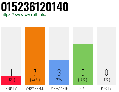 Rufnummer 015236120140 Telefonnummer 015236120140
