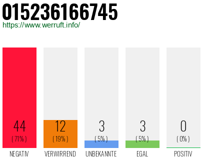 Rufnummer 015236166745 Telefonnummer 015236166745