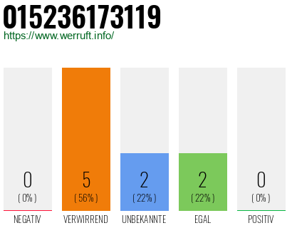 Telefonnummer 015236173119