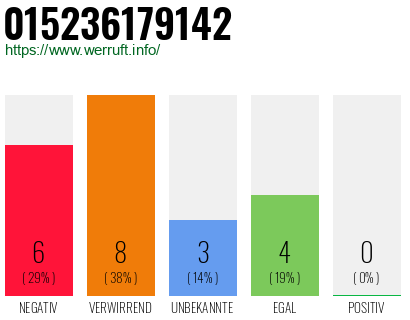 Rufnummer 015236179142 Telefonnummer 015236179142