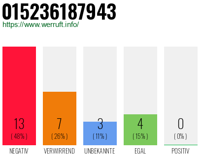 Rufnummer 015236187943 Telefonnummer 015236187943