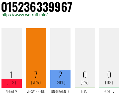 Rufnummer 015236339967 Telefonnummer 015236339967