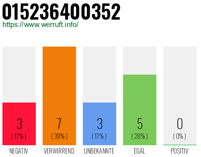 Rufnummer 015236400352 Telefonnummer 015236400352