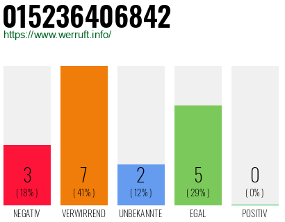 Rufnummer 015236406842 Telefonnummer 015236406842