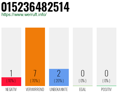 Rufnummer 015236482514 Telefonnummer 015236482514