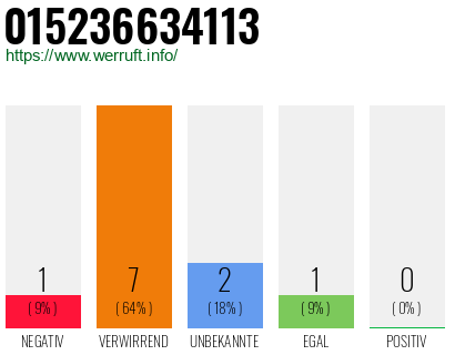 Rufnummer 015236634113 Telefonnummer 015236634113