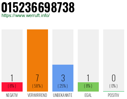 Rufnummer 015236698738 Telefonnummer 015236698738