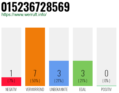 Rufnummer 015236728569 Telefonnummer 015236728569