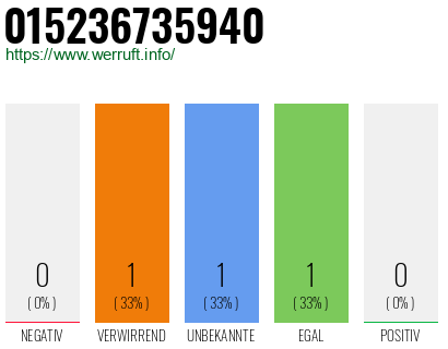 Telefonnummer 015236735940