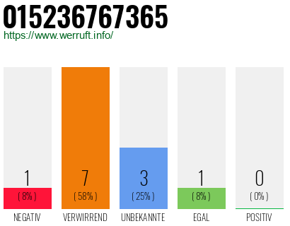 Rufnummer 015236767365 Telefonnummer 015236767365